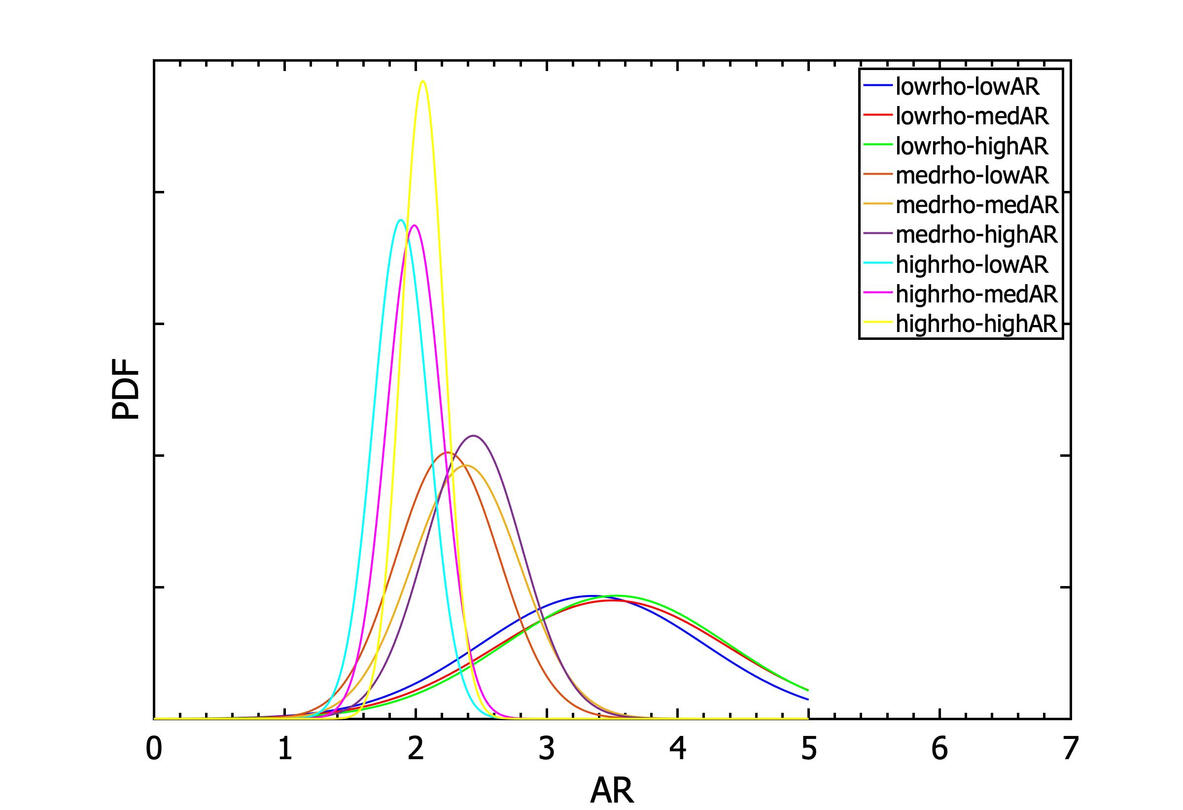 this is also gamma distribution, but for ..